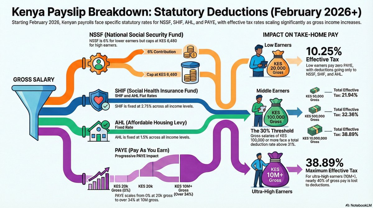 PAYE, SHIF, NSSF, and Housing Levy Updates for Employers in 2026